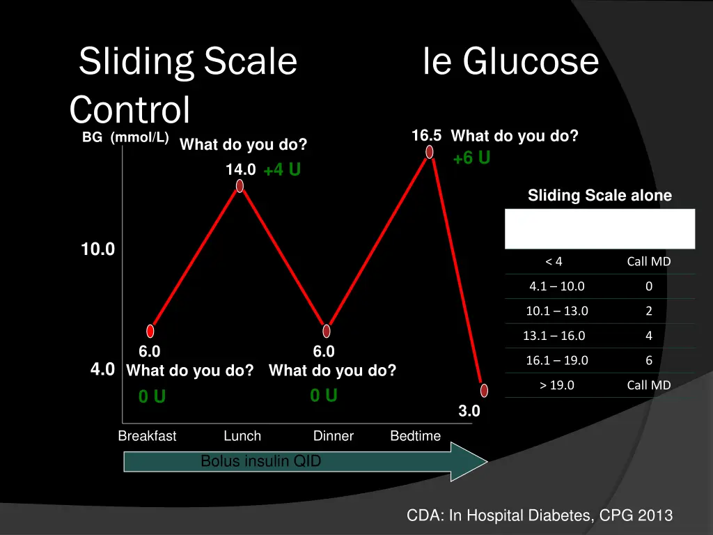 sliding scale insulinle glucose control bg mmol l