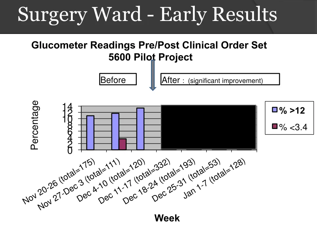 surgery ward early results