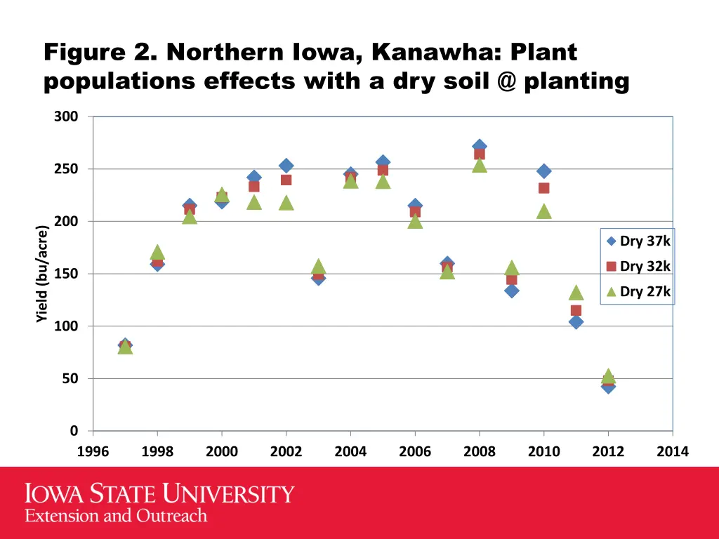 figure 2 northern iowa kanawha plant populations