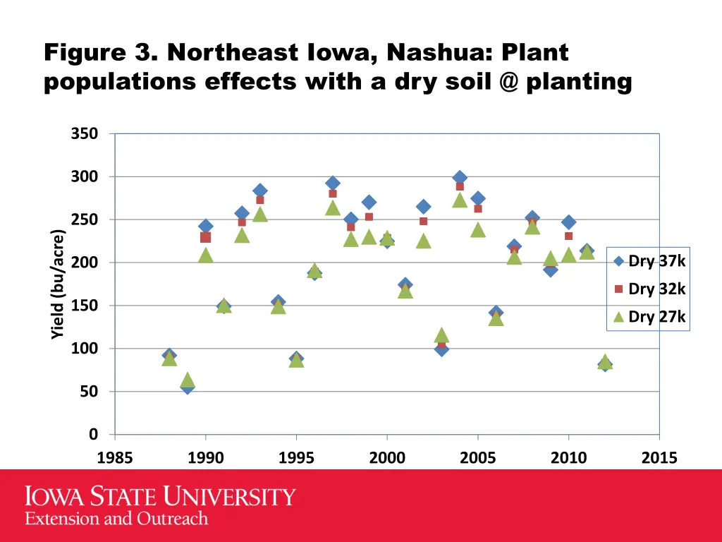 figure 3 northeast iowa nashua plant populations