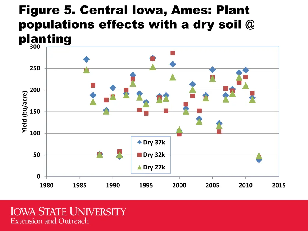 figure 5 central iowa ames plant populations