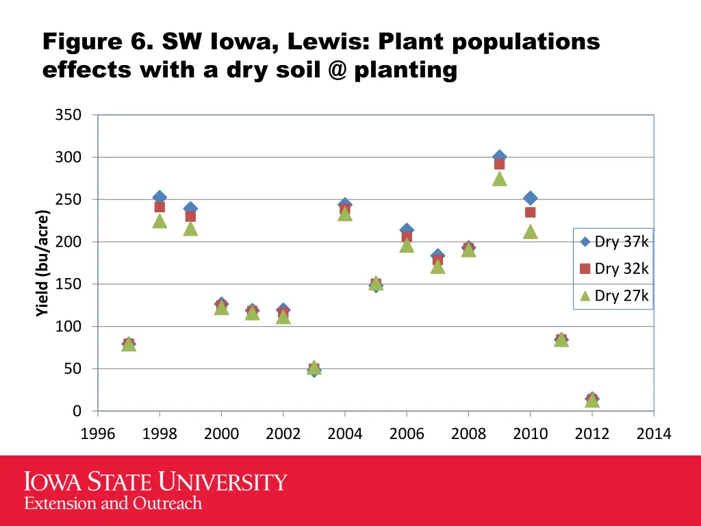 figure 6 sw iowa lewis plant populations effects