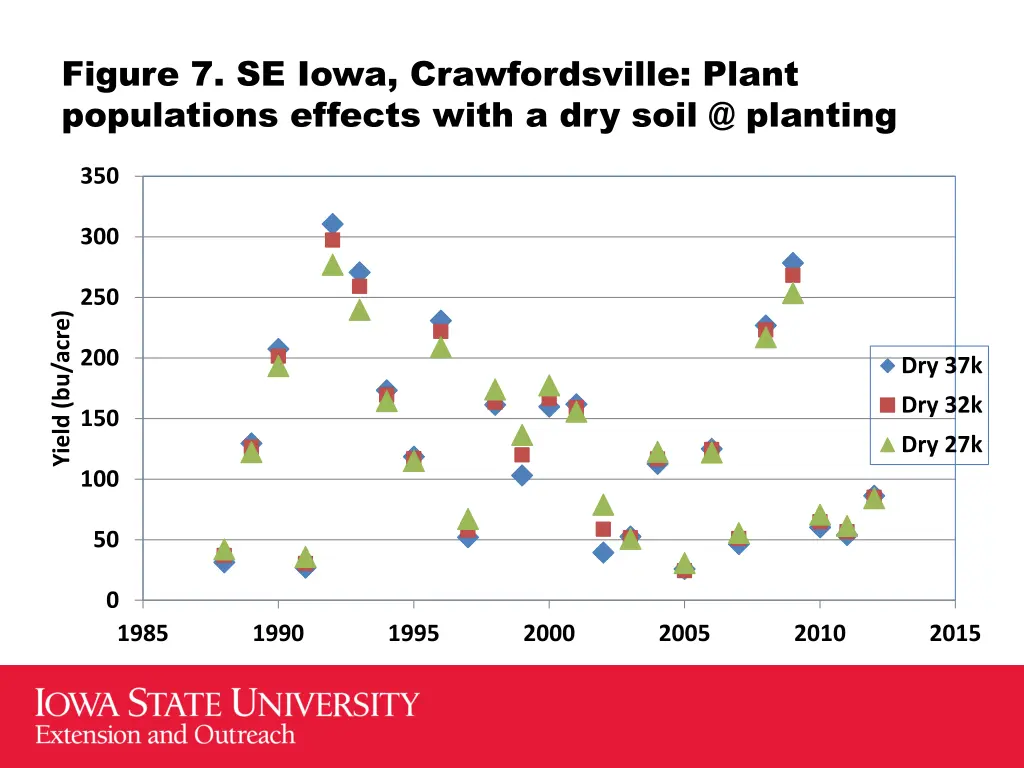 figure 7 se iowa crawfordsville plant populations