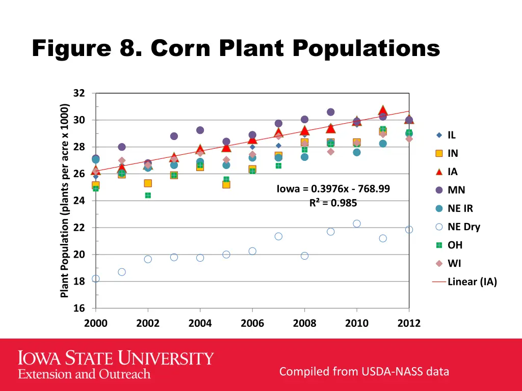 figure 8 corn plant populations