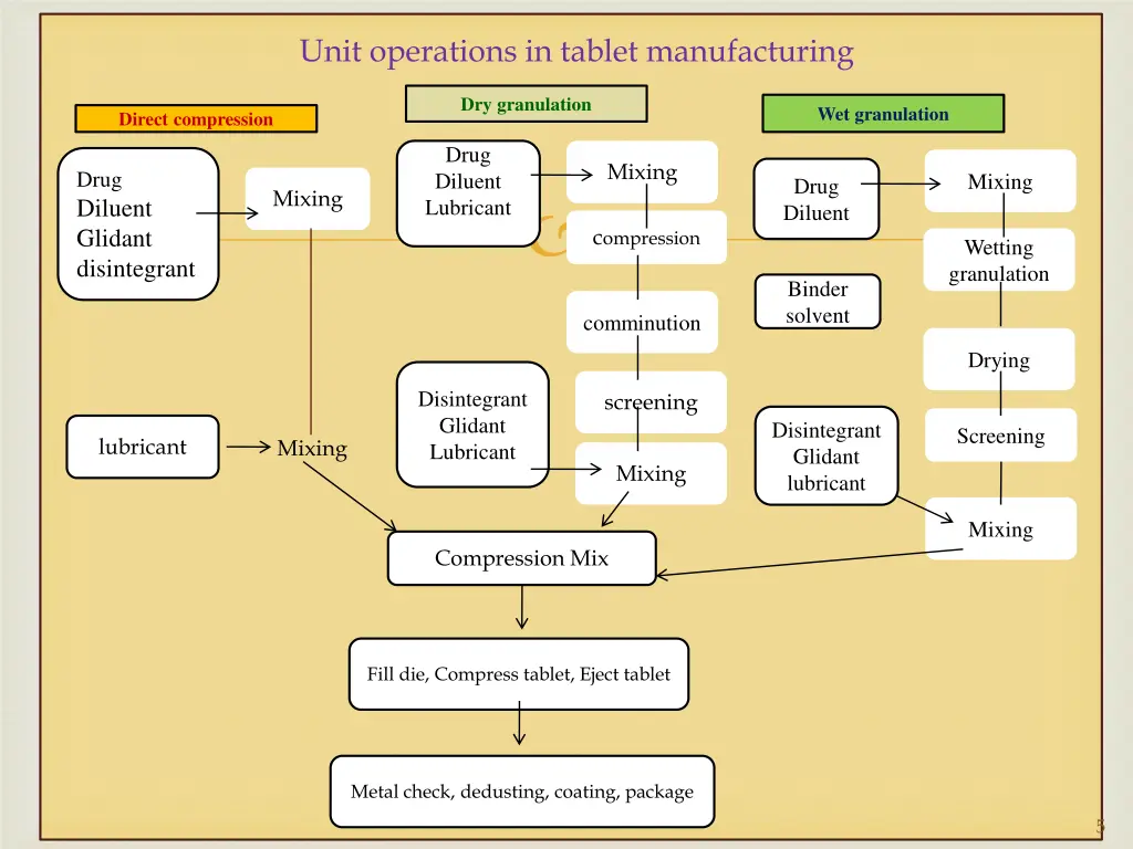 unit operations in tablet manufacturing