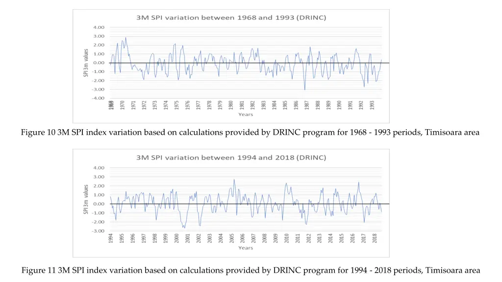 figure 10 3m spi index variation based