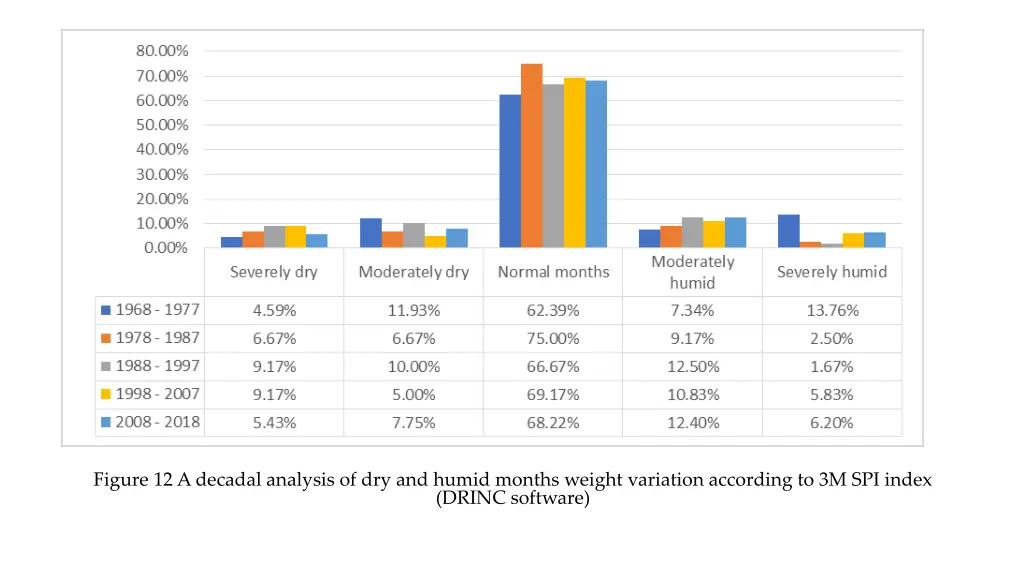 figure 12 a decadal analysis of dry and humid