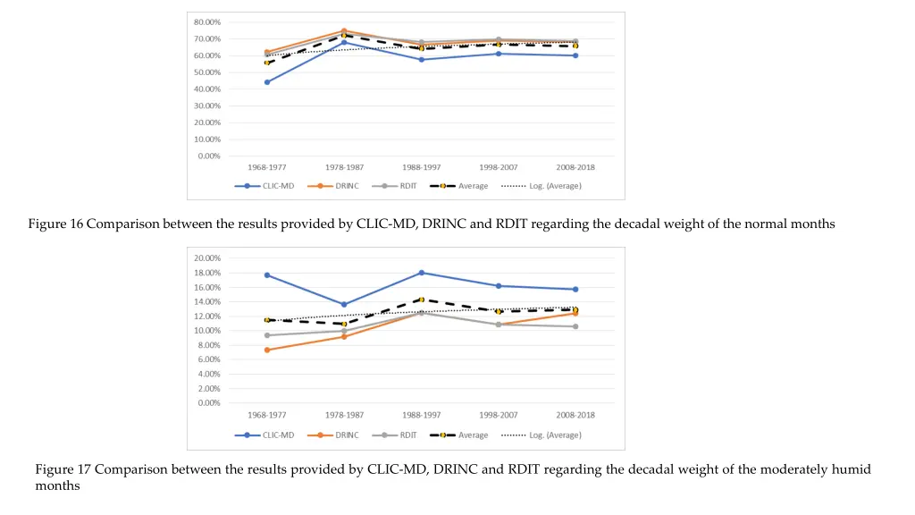 figure 16 comparison between the results provided