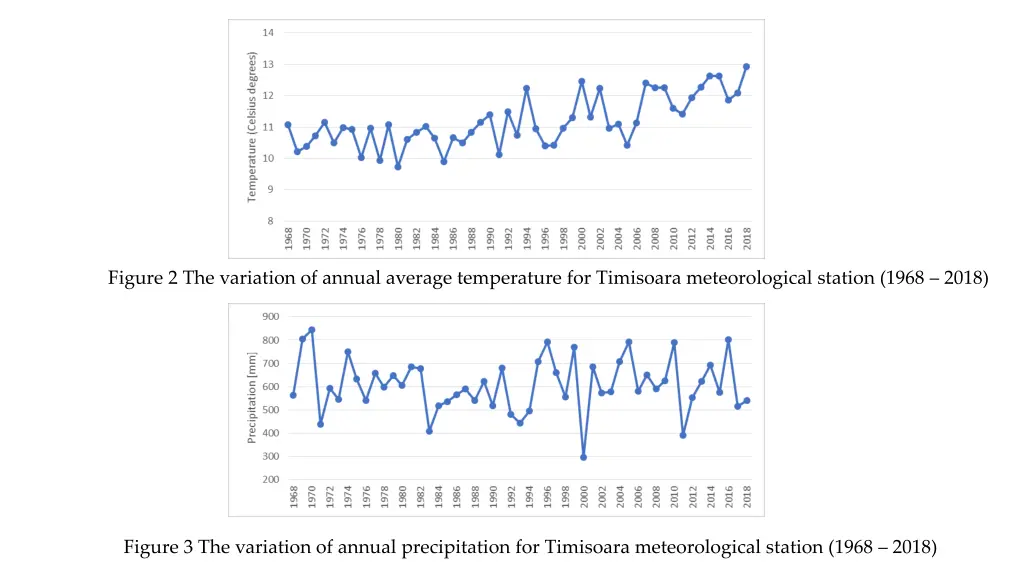 figure 2 the variation of annual average