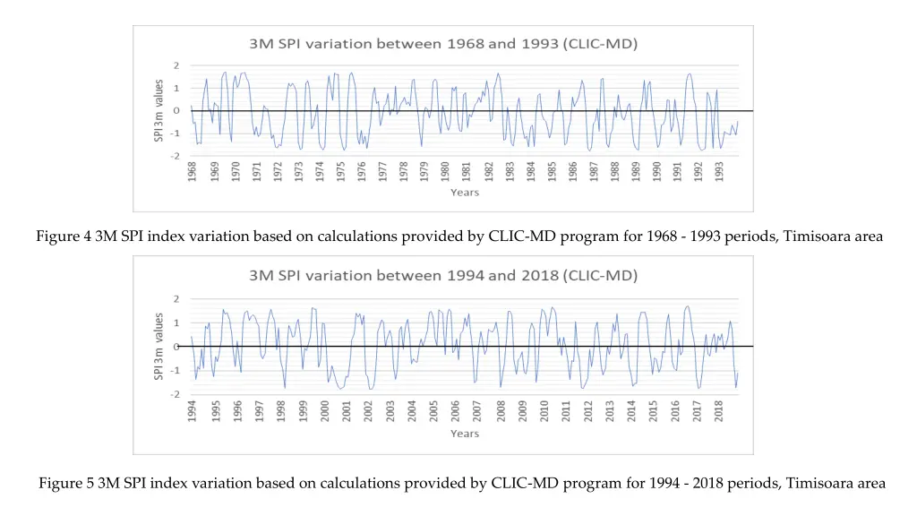 figure 4 3m spi index variation based