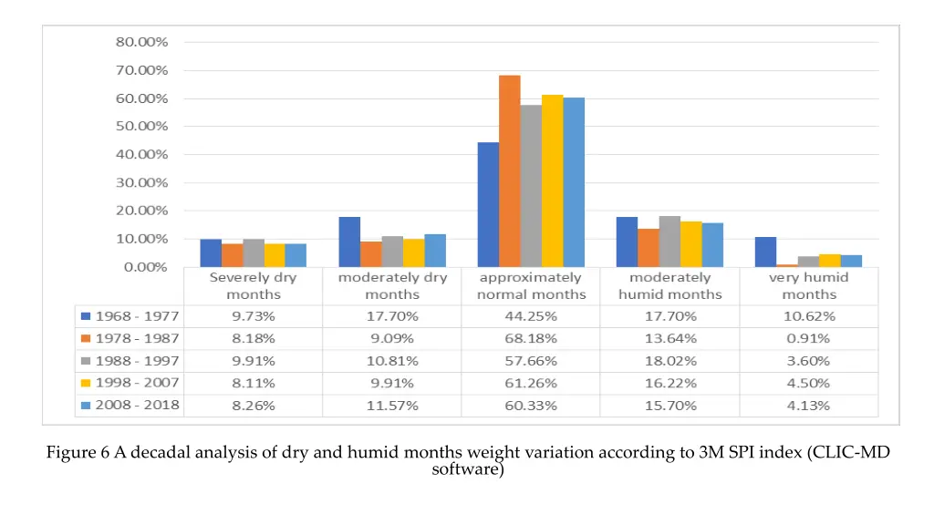 figure 6 a decadal analysis of dry and humid