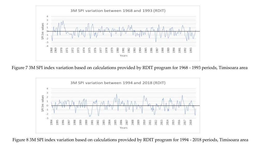 figure 7 3m spi index variation based