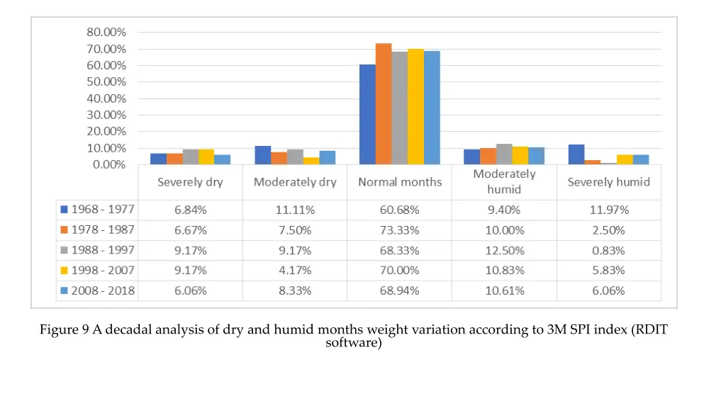 figure 9 a decadal analysis of dry and humid