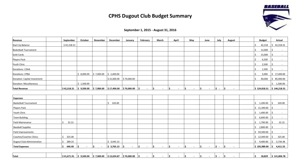 cphs dugout club budget summary 1