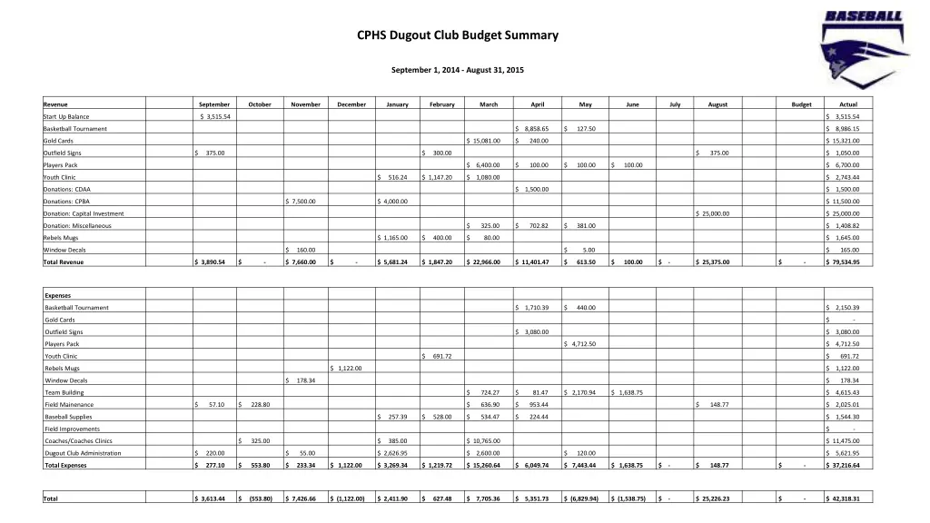 cphs dugout club budget summary