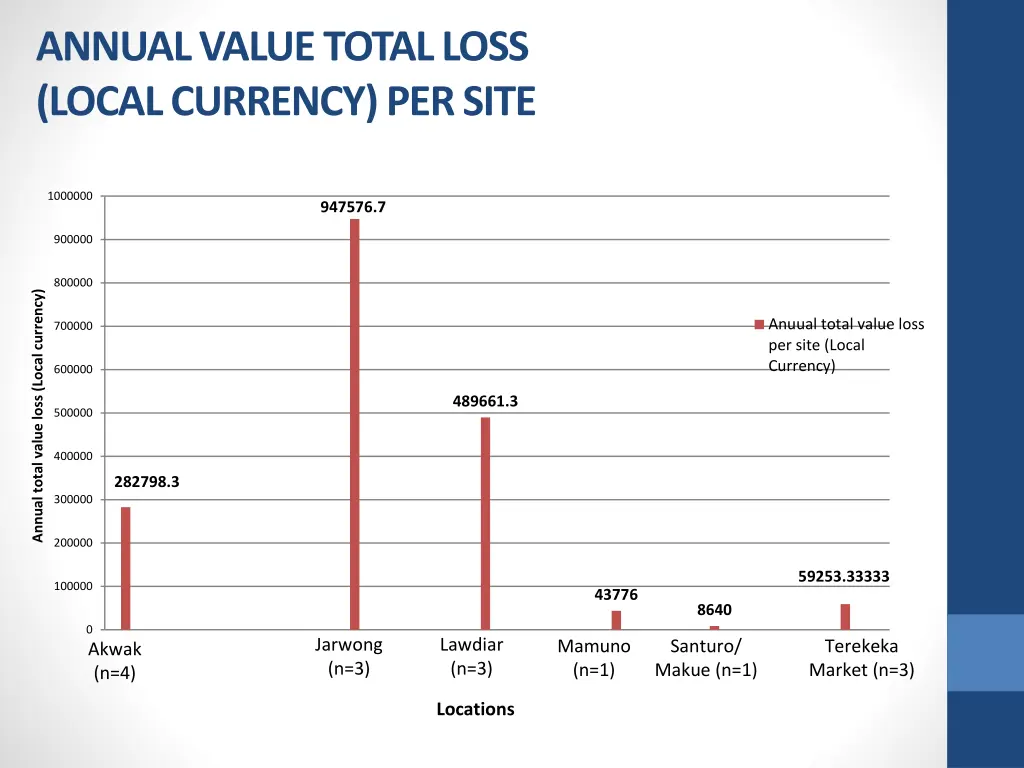 annual value total loss local currency per site