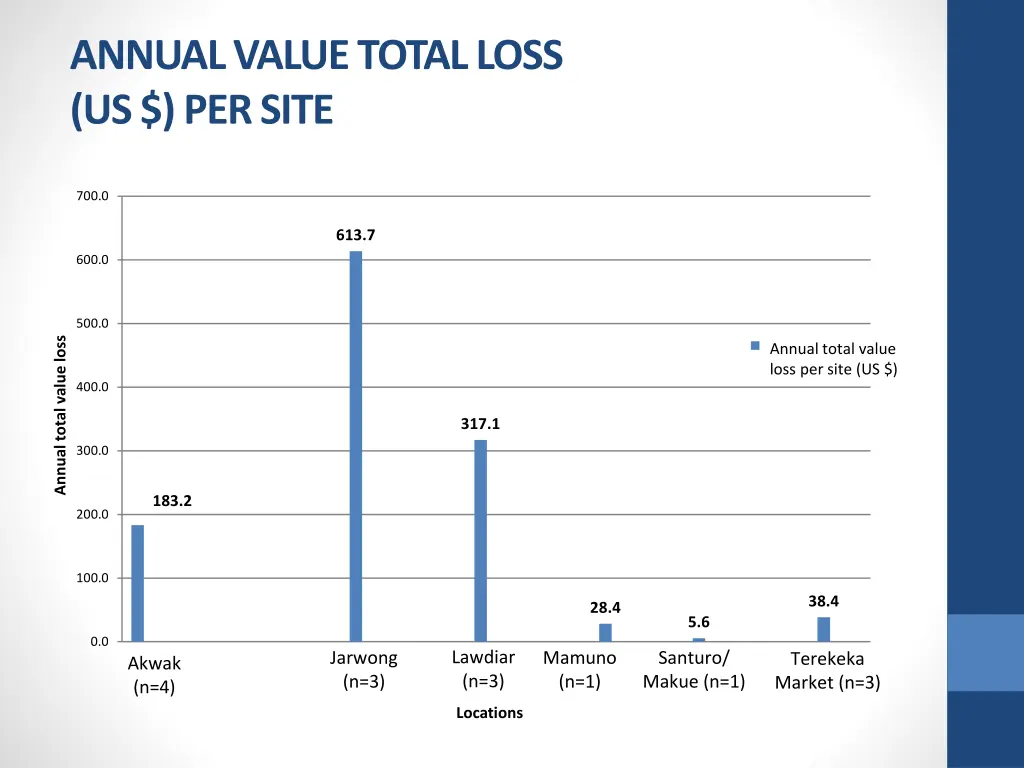 annual value total loss us per site