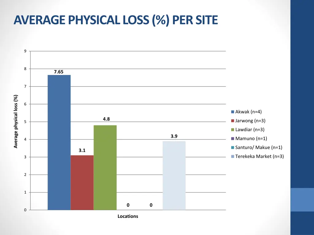 average physical loss per site