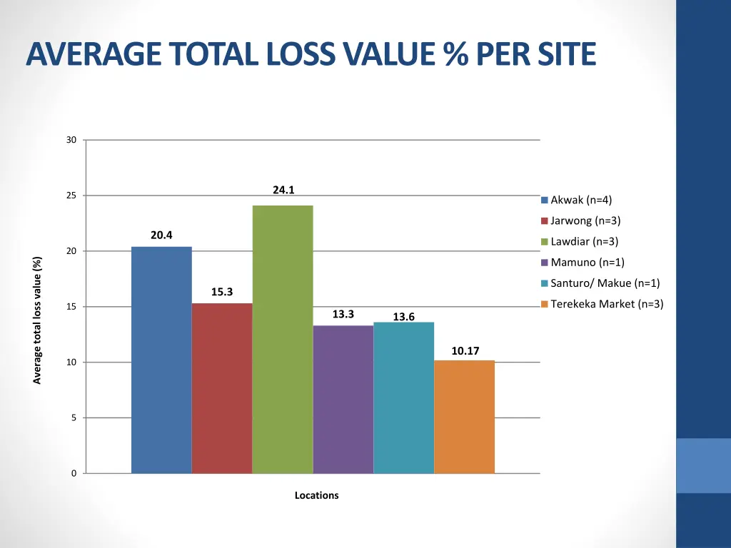 average total loss value per site