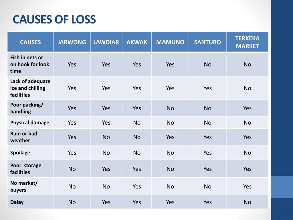 causes of loss