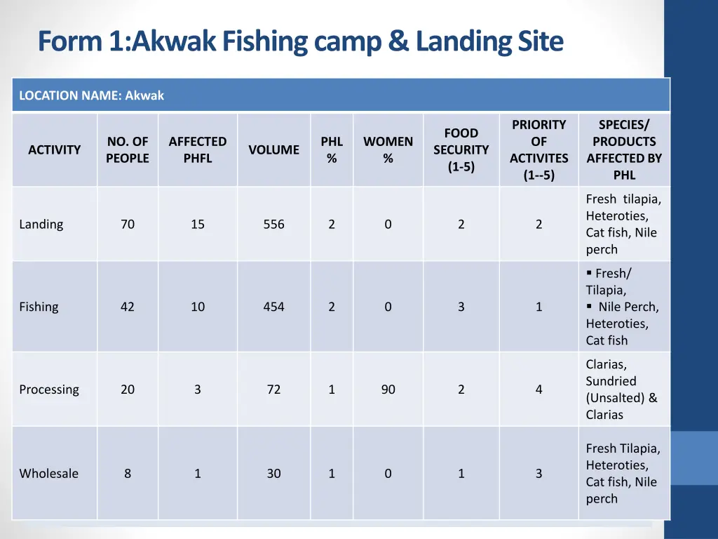 form 1 akwak fishing camp landing site