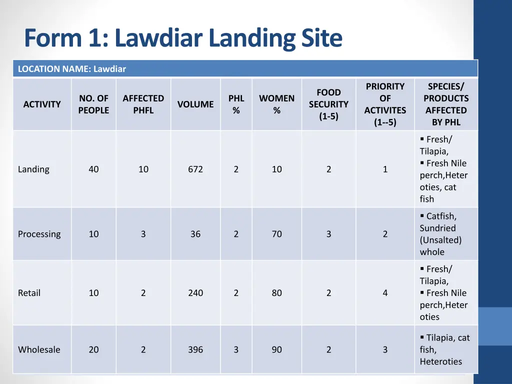 form 1 lawdiar landing site