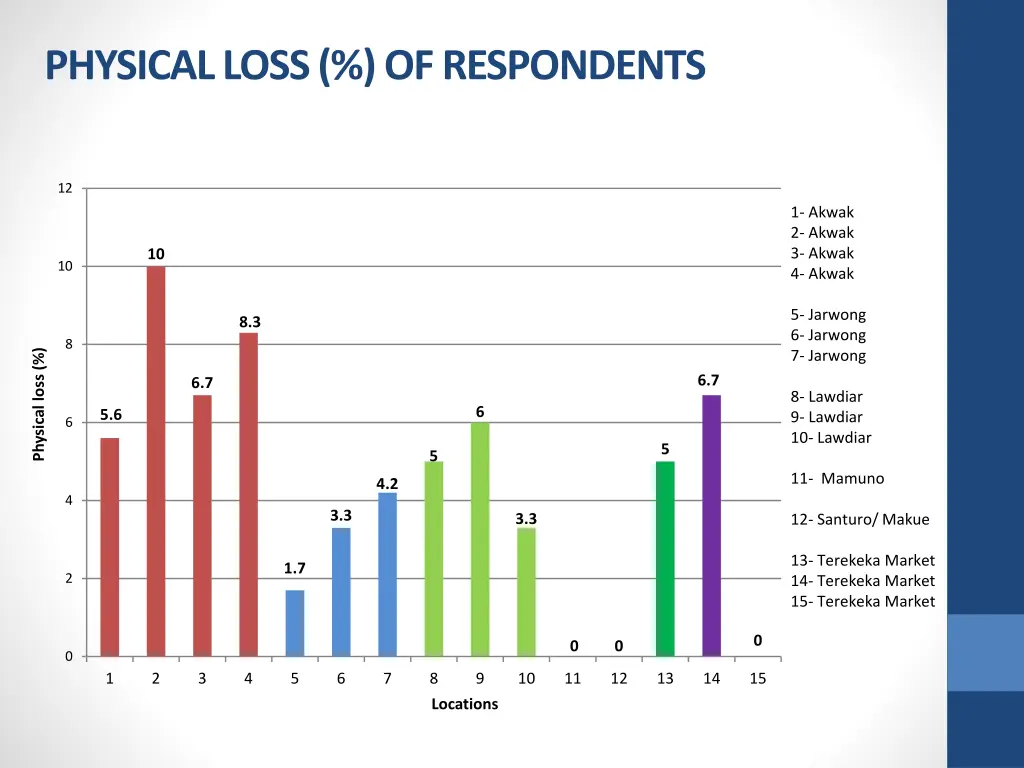 physical loss of respondents