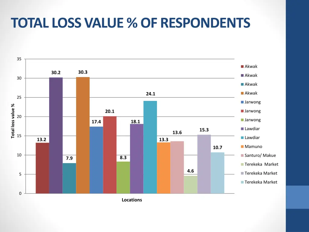 total loss value of respondents