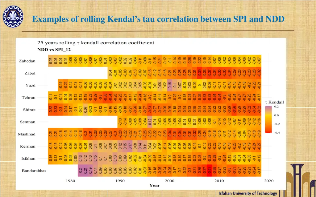 examples of rolling kendal s tau correlation