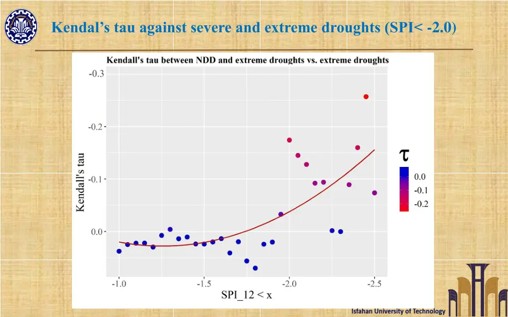 kendal s tau against severe and extreme droughts