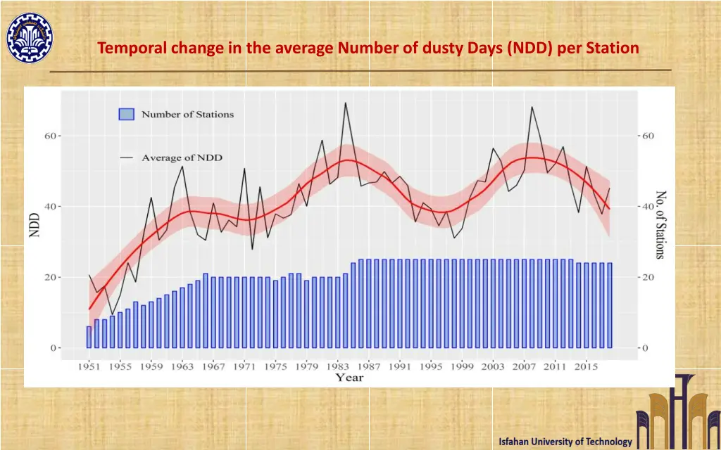 temporal change in the average number of dusty