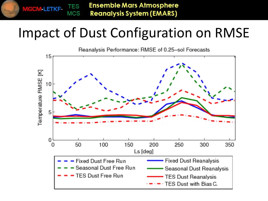 impact of dust configuration on rmse