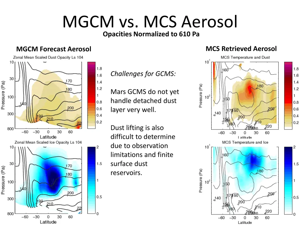 mgcm vs mcs aerosol opacities normalized to 610 pa