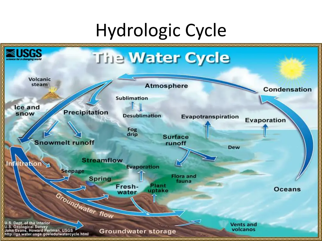 hydrologic cycle