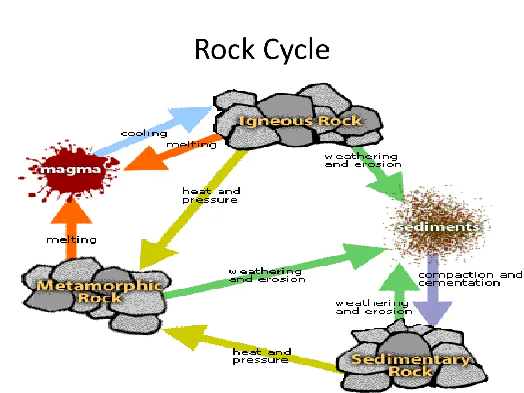 rock cycle