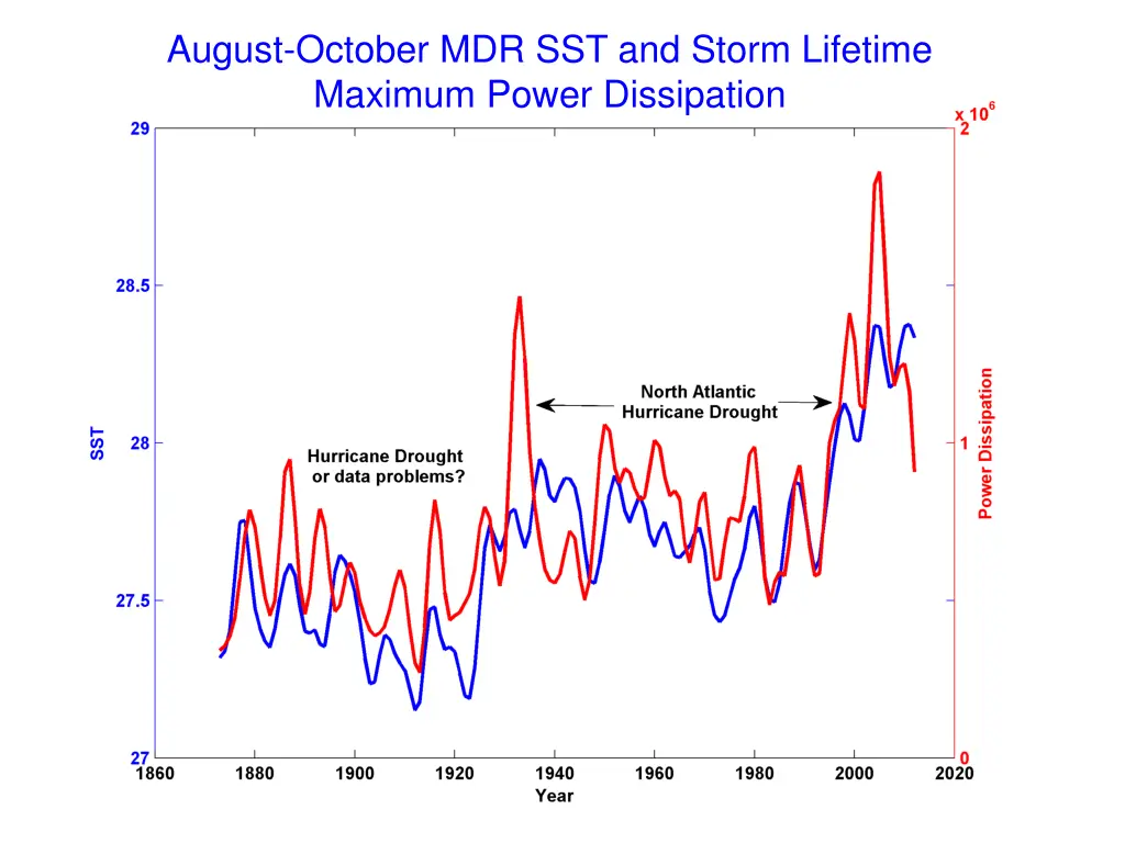 august october mdr sst and storm lifetime maximum