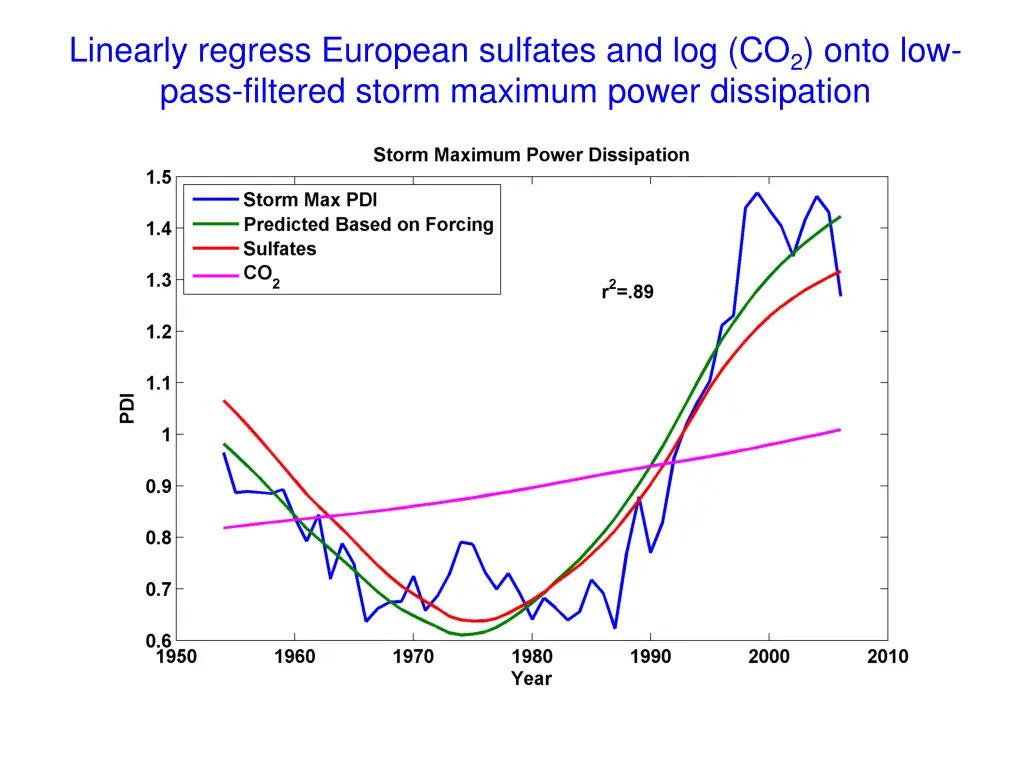 linearly regress european sulfates