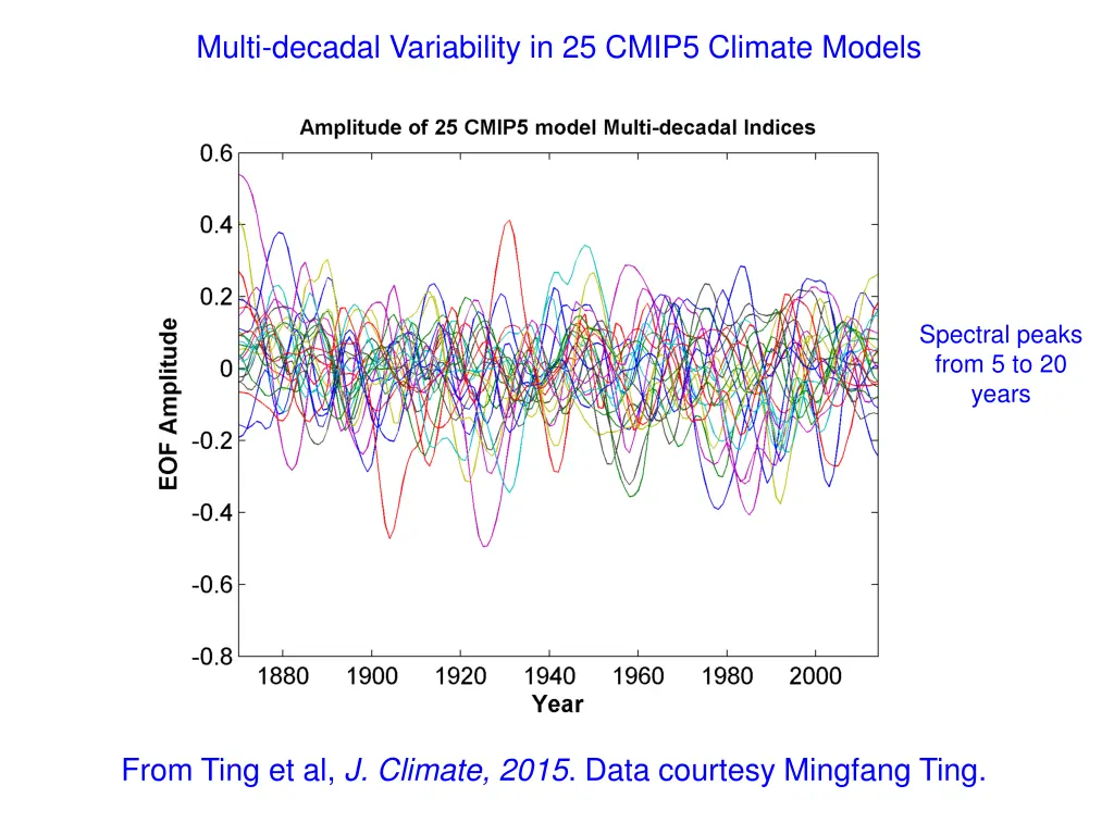 multi decadal variability in 25 cmip5 climate