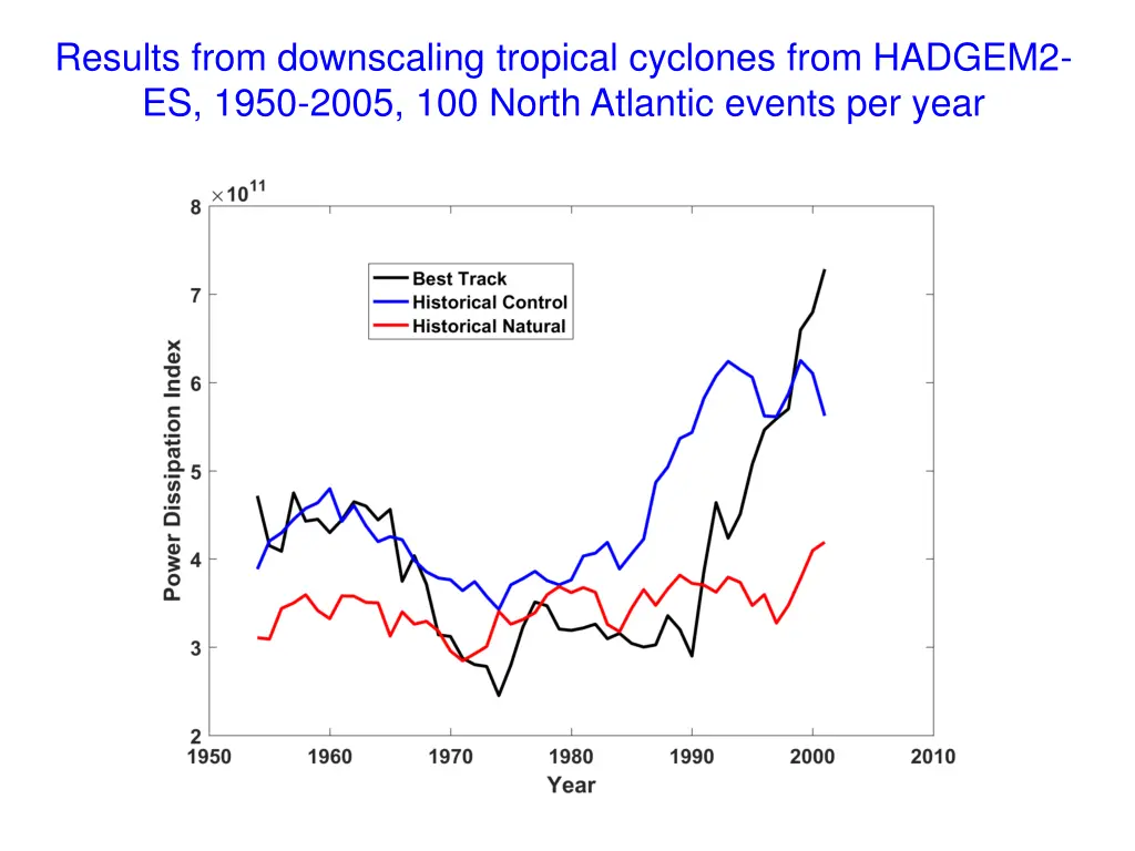 results from downscaling tropical cyclones from