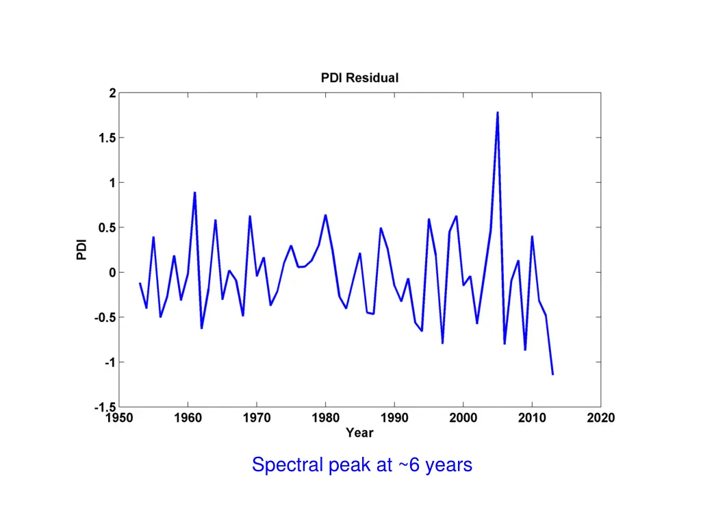 spectral peak at 6 years