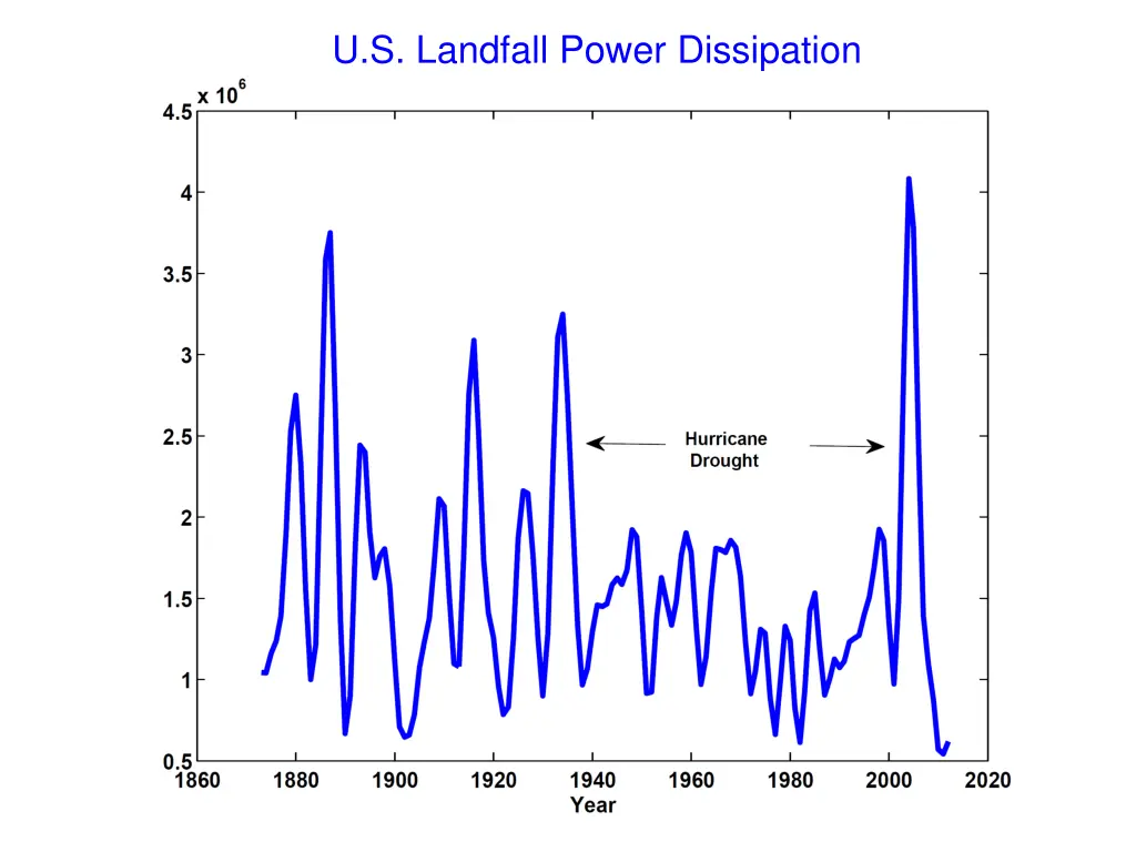 u s landfall power dissipation