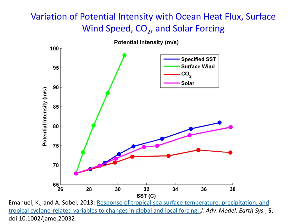 variation of potential intensity with ocean heat