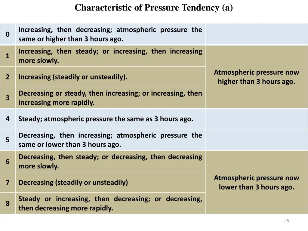 characteristic of pressure tendency a