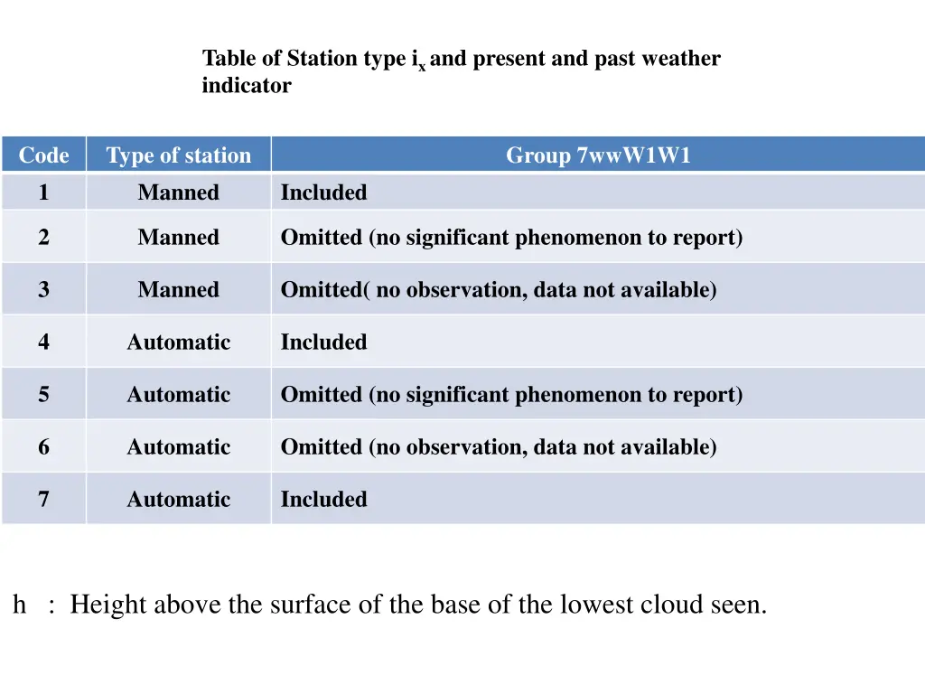 table of station type i x and present and past