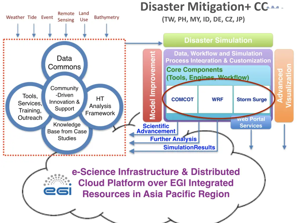 disaster mitigation cc tw ph my id de cz jp