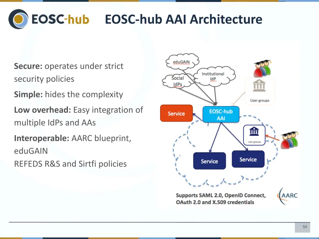 eosc hub aai architecture