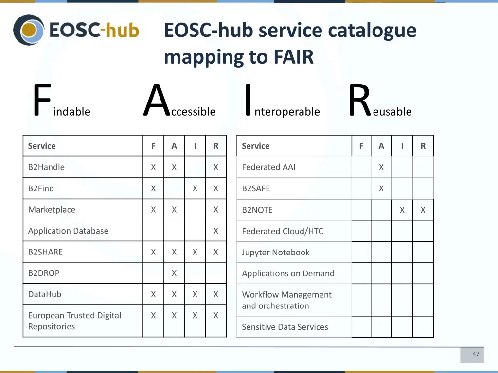 eosc hub service catalogue mapping to fair