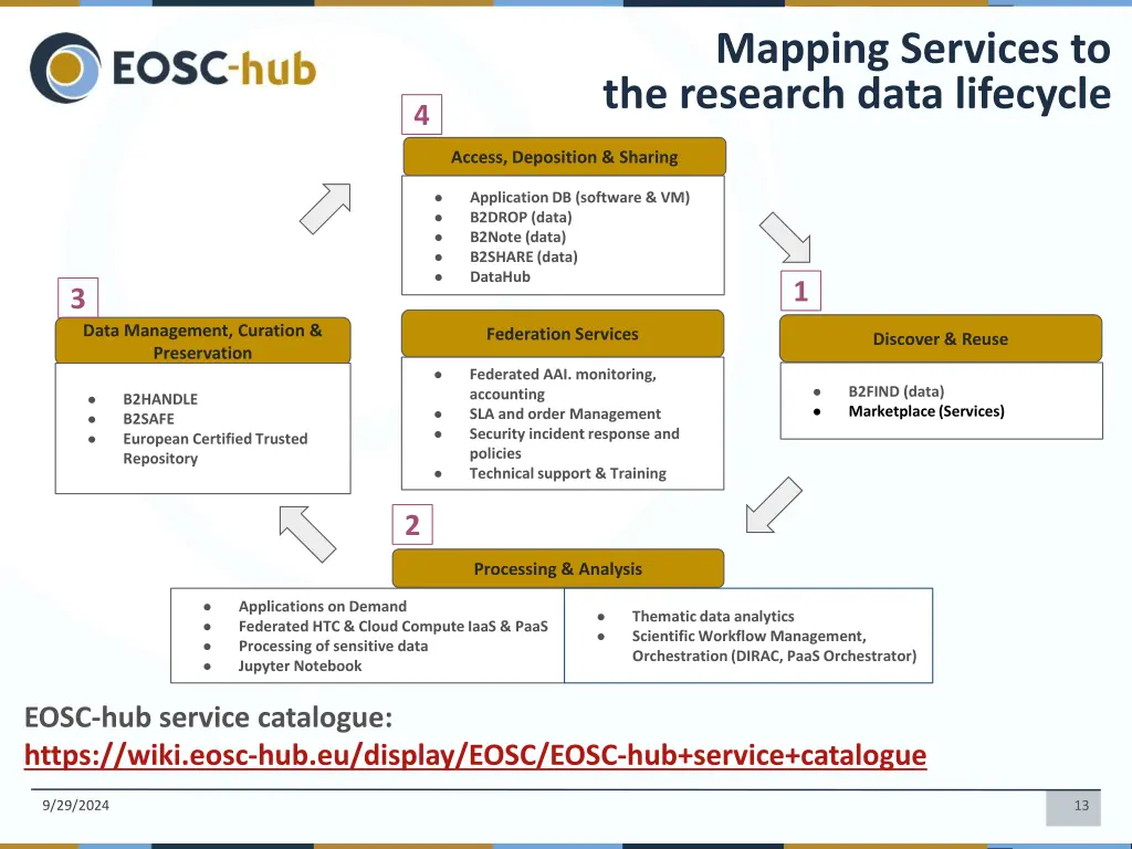 mapping services to the research data lifecycle