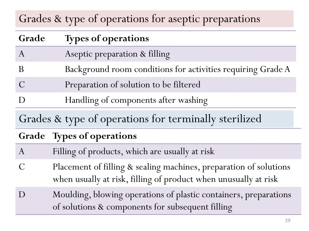 grades type of operations for aseptic preparations