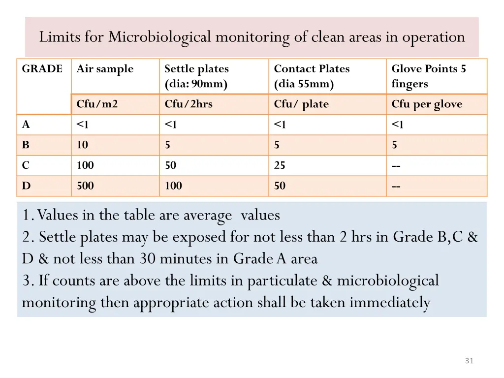 limits for microbiological monitoring of clean